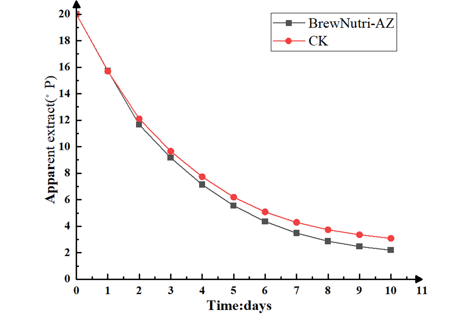 Changes-in-sugar-content-during-fermentation-of-yeast-slurry.jpg Changes-in-sugar-content-during-fermentation-of-yeast-slurry.jpg