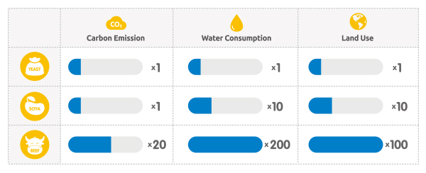 Environmental influence and resource consumption when producing equal amount of protein Environmental influence and resource consumption when producing equal amount of protein