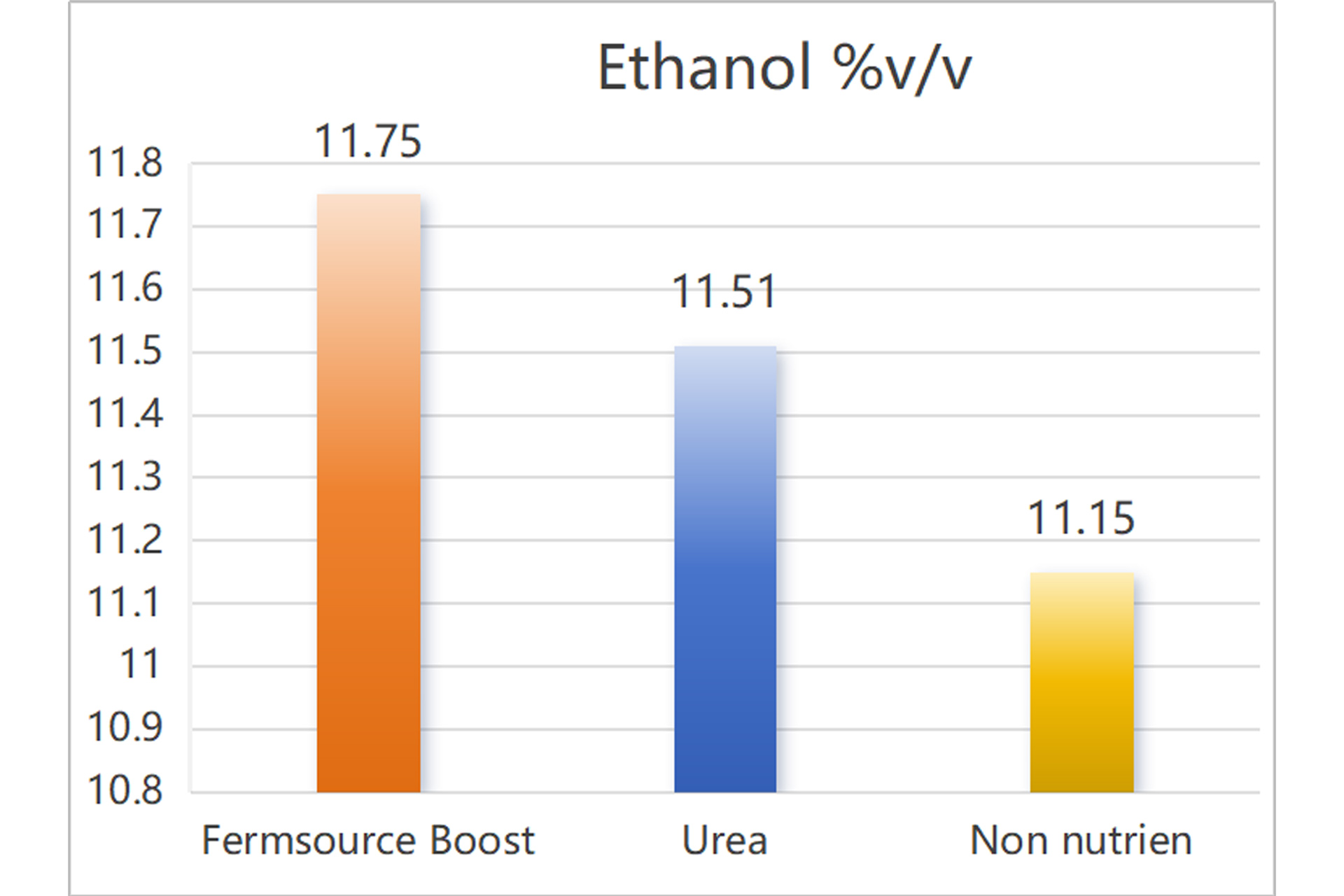 Increase alcohol production Increase alcohol production
